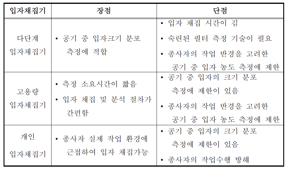 공기 중 입자채집기의 장점 및 단점