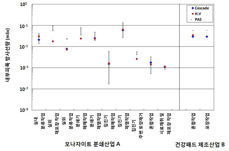 모나자이트 취급 산업체의 공정별 내부피폭 방사선량