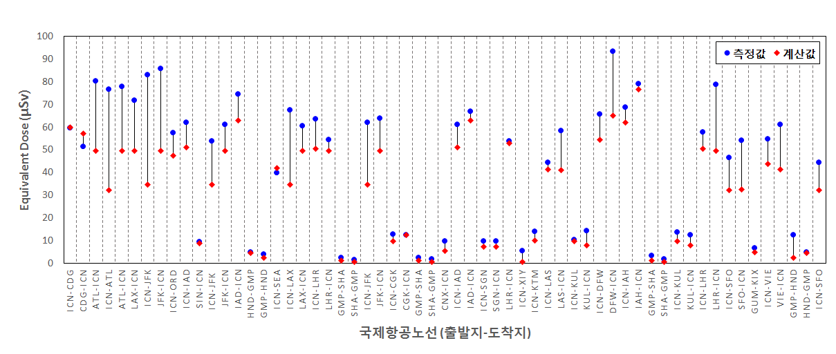 국제항공노선별 실측 등가선량과 계산프로그램(EDCAR)으로 계산한 등가선량과의 비교