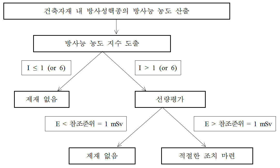 감마선 외부 피폭과 관련한 건축자재 관리를 위한 권고 시스템 흐름도