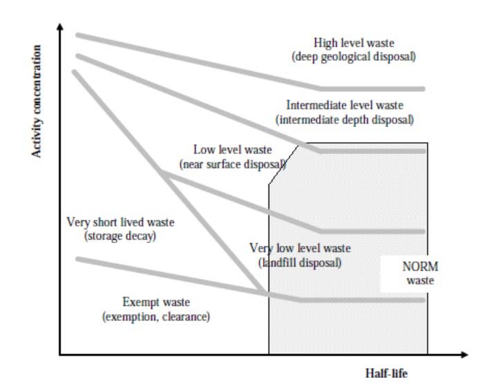 방사성 폐기물 분류 체계-NORM 폐기물에 적용(IAEA 2013)