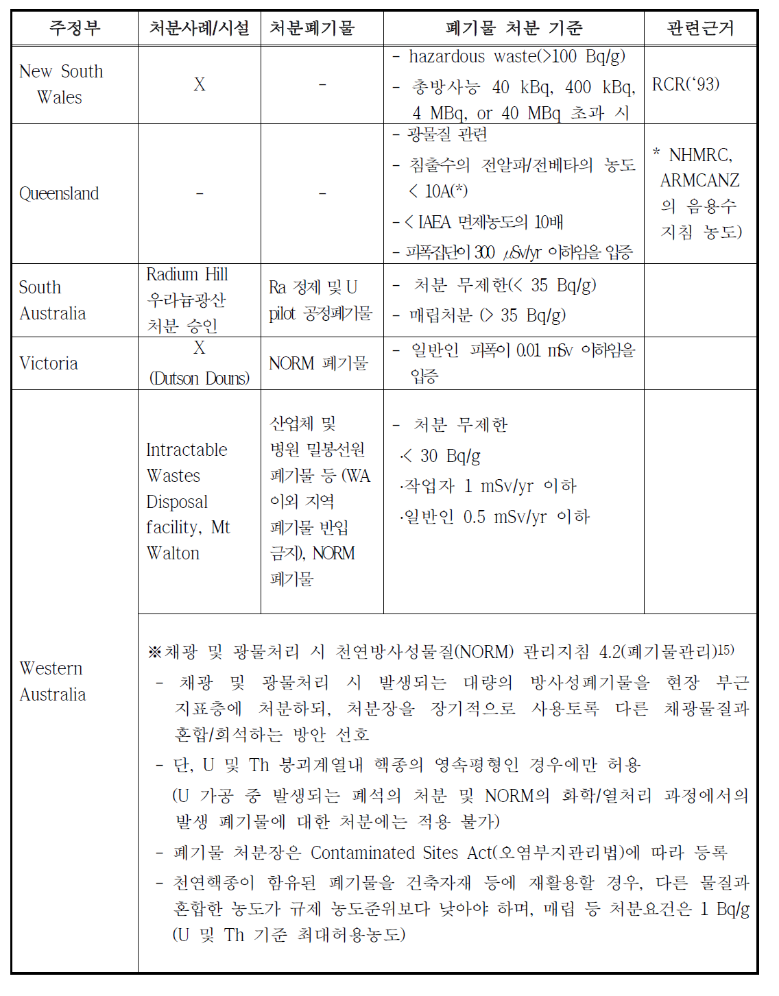 호주 각 주정부의 NORM 폐기물 처분 현황