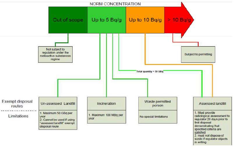 영국의 NORM 폐기물 처분 차등 규제 기준