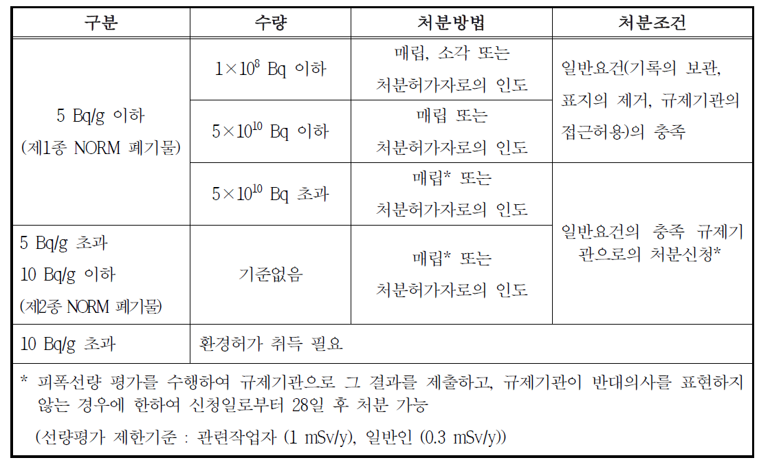 영국의 NORM 폐기물 처분방법(KINS 2015c)