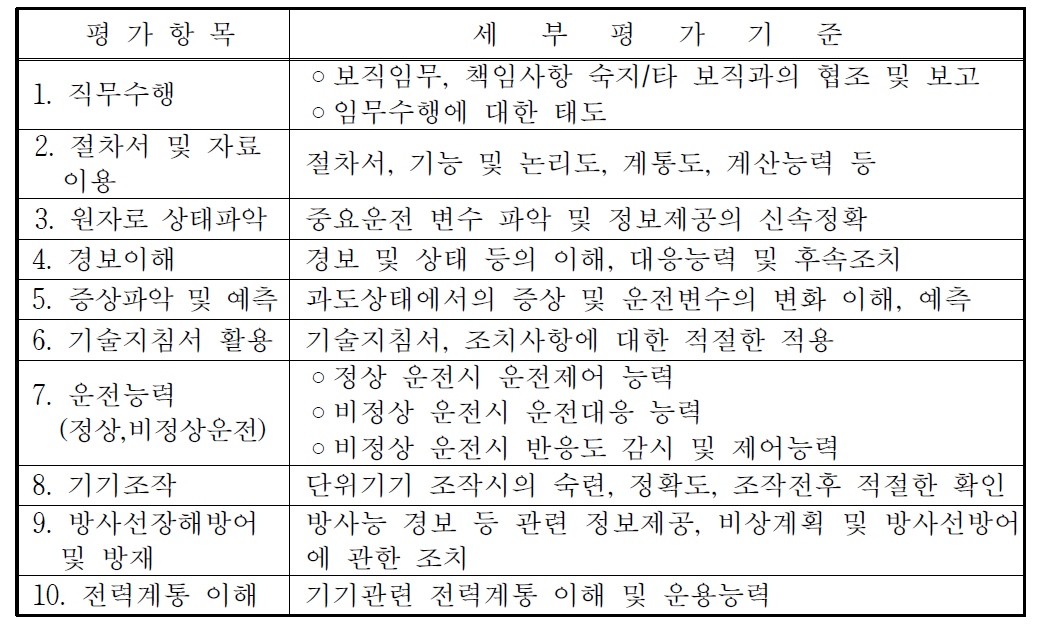 교육ㆍ연구용 원자로조종사면허 실기시험 평가항목 및 세부평가기준