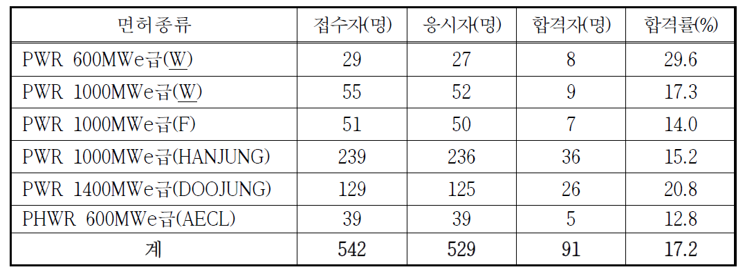 원자로조종사면허시험 응시 및 합격현황