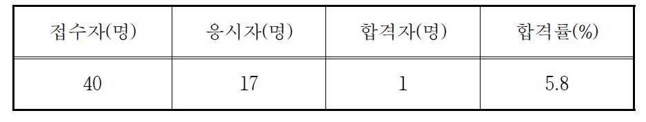 핵연료물질취급자면허시험 응시 및 합격현황