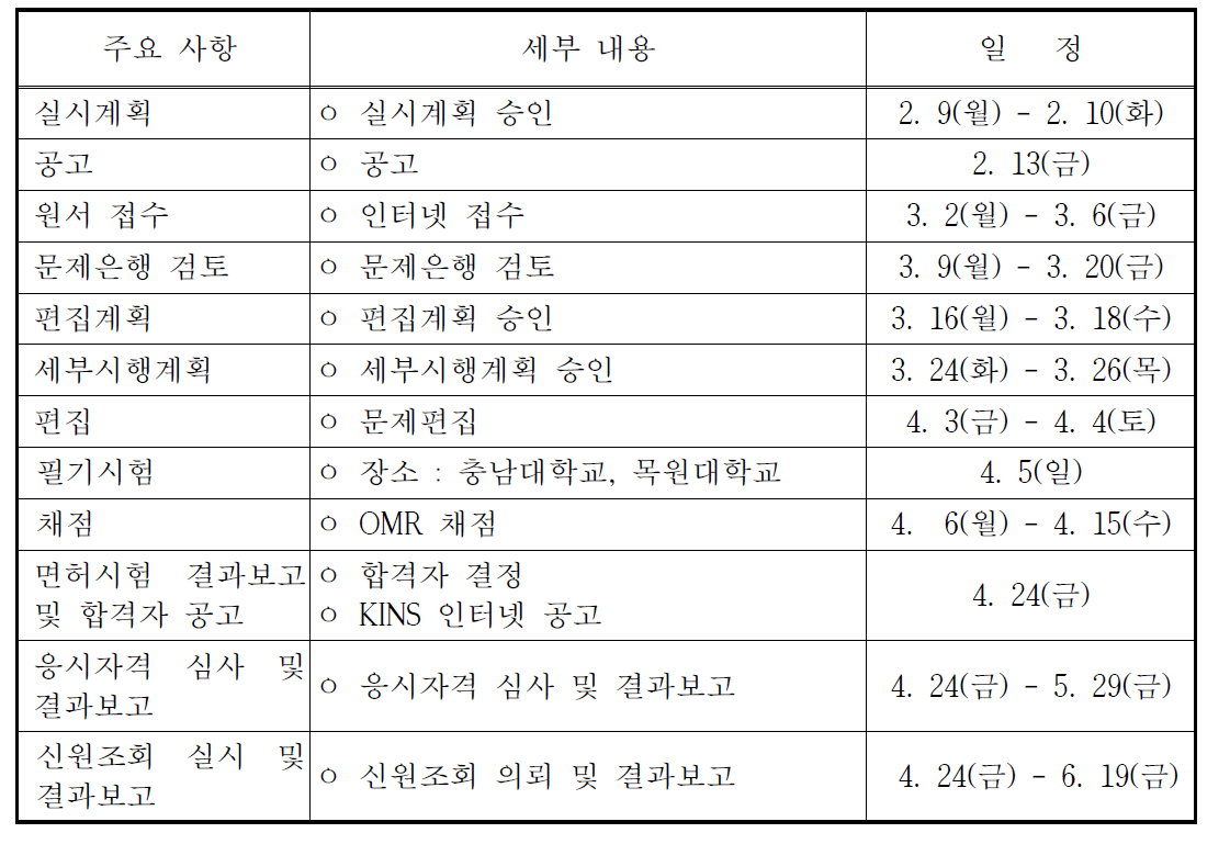 방사성동위원소취급자일반면허시험 세부 추진 내용