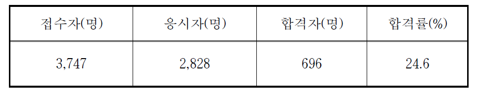 방사성동위원소취급자일반면허시험 응시 및 합격현황