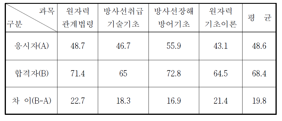 방사성동위원소취급자일반면허시험 과목별 평균득점현황