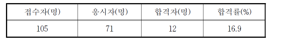 방사성동위원소취급자특수면허시험 응시 및 합격현황