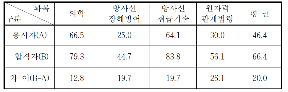 방사성동위원소취급자특수면허시험 과목별 평균득점현황