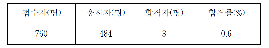 방사선취급감독자면허시험 응시 및 합격현황