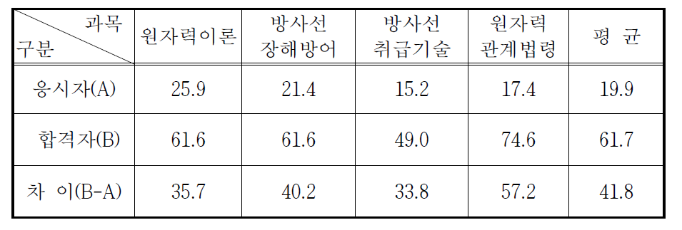 방사선취급감독자면허시험 과목별 평균득점현황