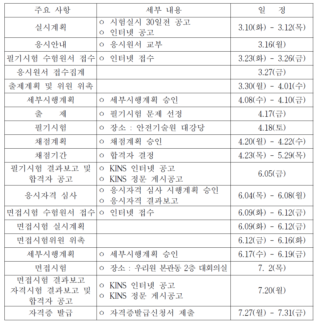 방사선관리기술사 국가기술자격시험 추진 내용