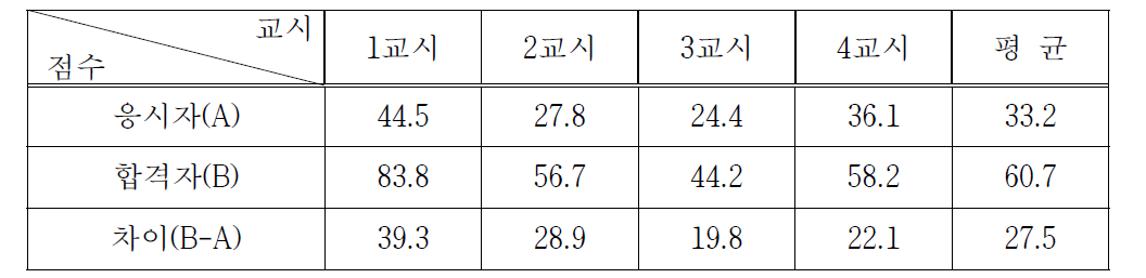 방사선관리기술사시험 과목별 평균득점현황