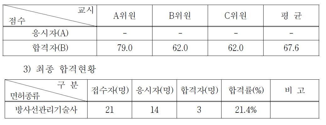 방사선관리기술사시험 면접현황