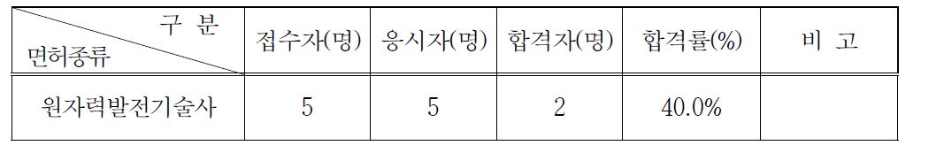 원자력발전기술사시험 응시 및 합격현황