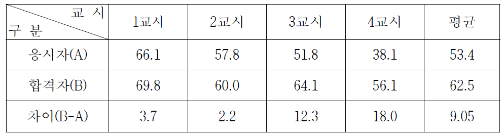 원자력발전기술사시험 과목별 평균득점현황