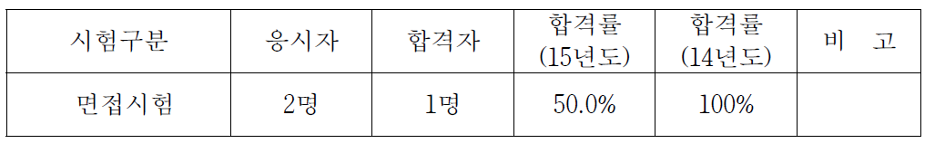 원자력발전기술사시험 응시 및 합격현황