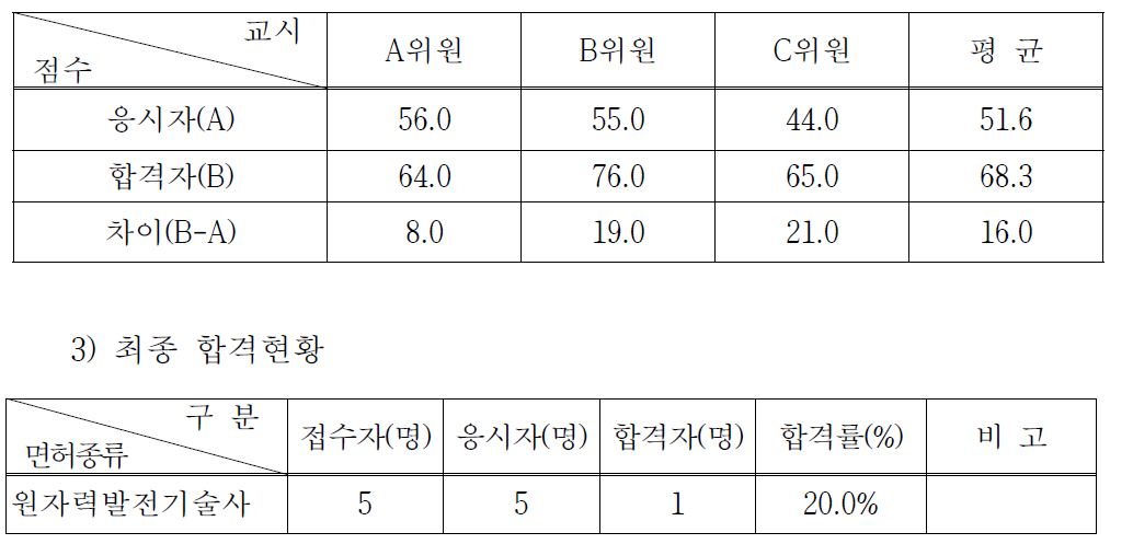 원자력발전기술사시험 면접현황