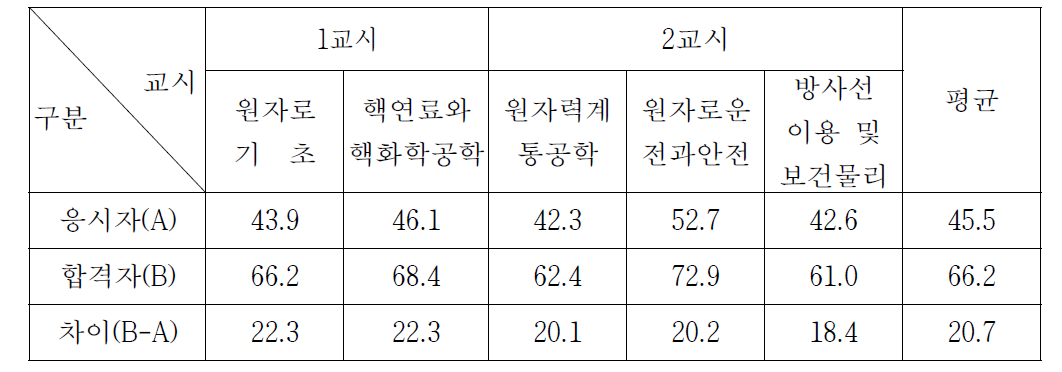 원자력기사 필기시험 과목별 평균득점현황