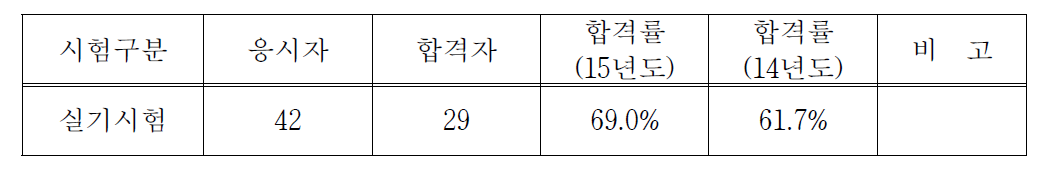 원자력기사 실기시험 응시 및 합격현황