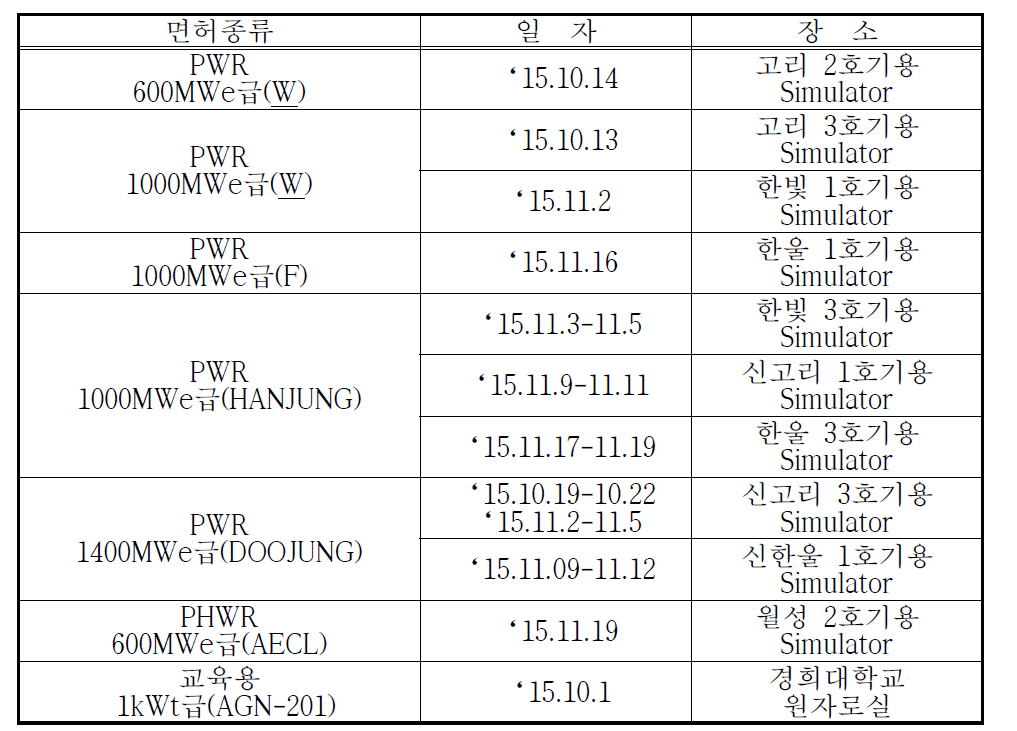 원자로조종감독자면허 시험일자 및 장소