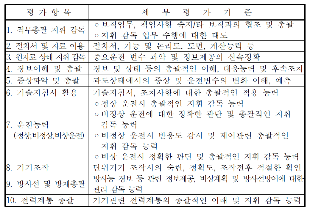 교육ㆍ연구용 원자로조종감독자면허 실기시험 평가항목 및 세부평가기준