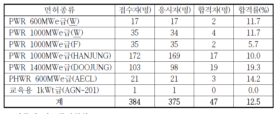 원자로조종감독자면허시험 응시 및 합격현황