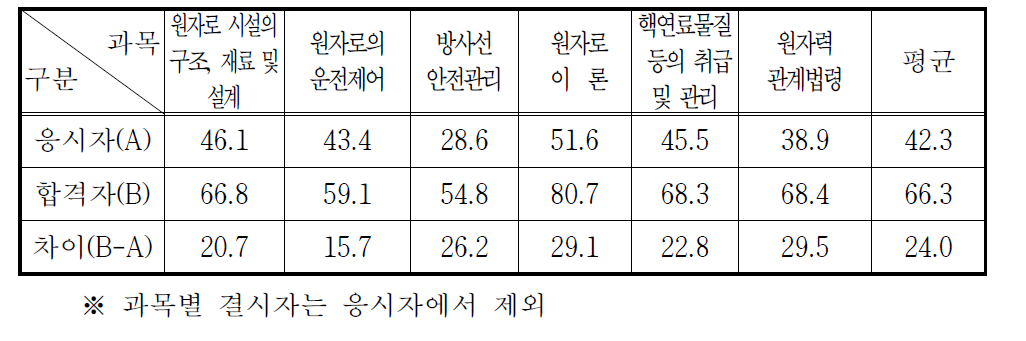 발전용 원자로조종감독자면허 필기시험 과목별 평균득점현황