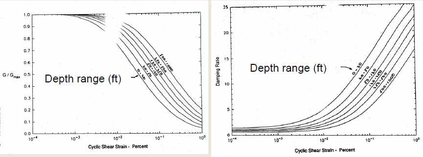 EPRI (1993) Generic G/Gmax and Damping