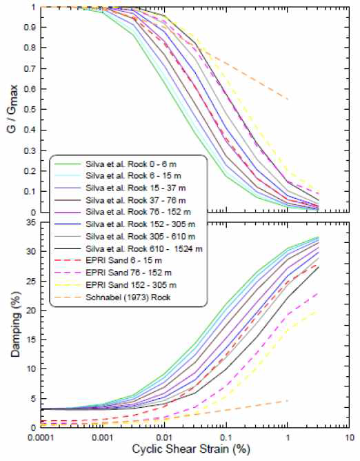 Silva et al. (1996)의 Degradation Curve