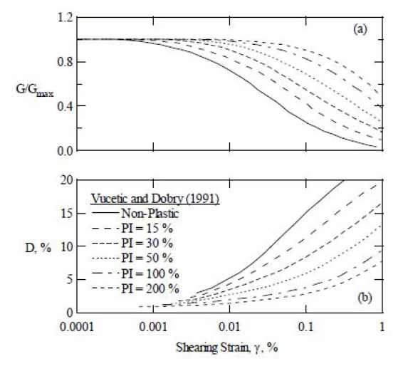 Vucetic and Dobry (1991)의 generic degradation curve