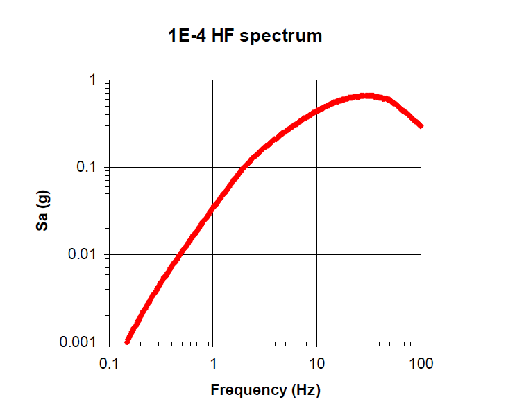 연초과확률 1E-4, 고주파수 대역에 대한 암반 스펙트럼