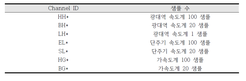 Channel ID에 따른 샘플 수