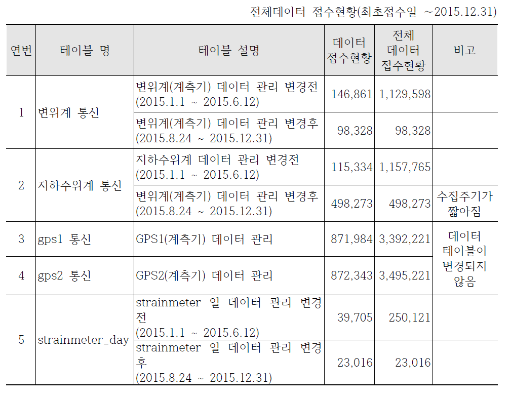 읍천단층 데이터 수집현황 (2015.01.01∼2015.12.31)