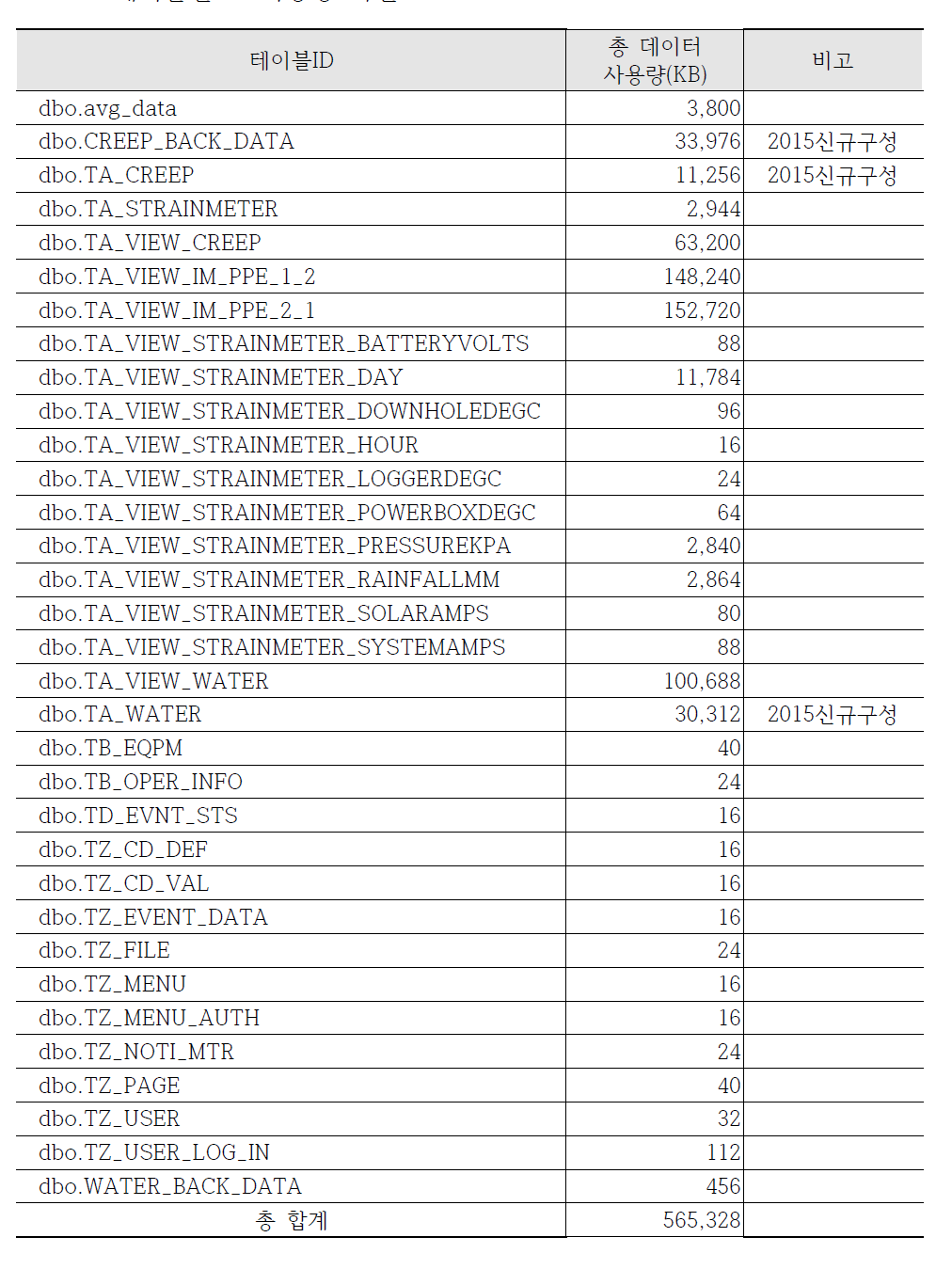 테이블별 DB사용량 확인