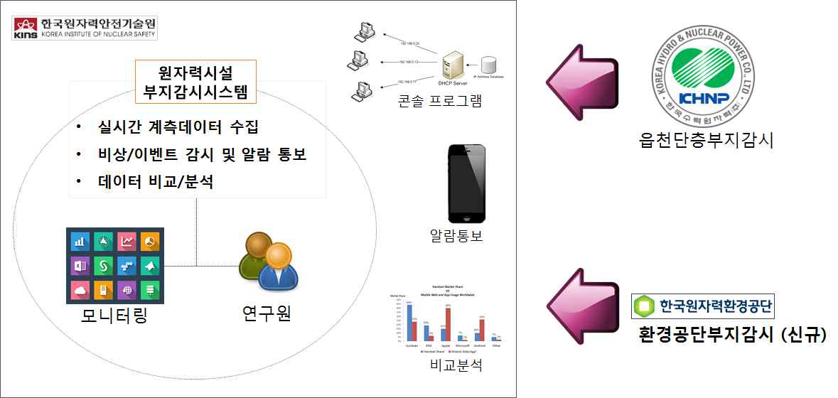 시스템 구성 개념도