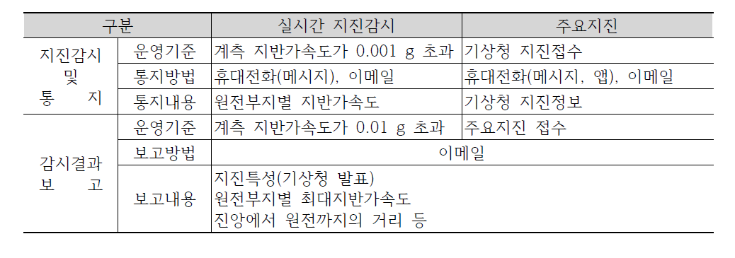 실시간 지진감시 및 통보 운영 현황