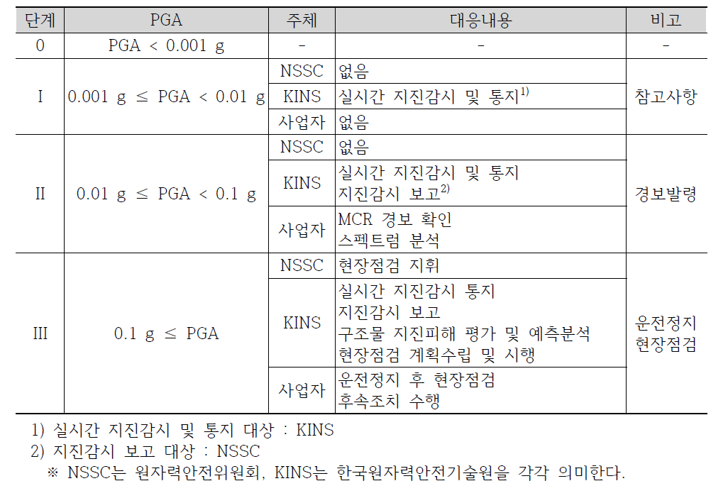 원전부지 최대지반가속도(PGA) 수준별 대응절차