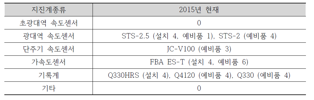 지진관측장비 현황