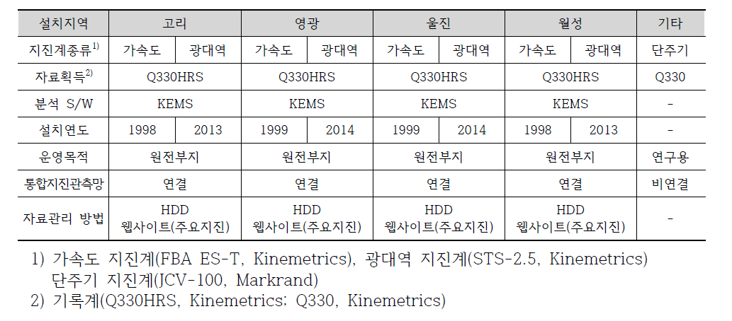 지진관측장비 세부운영현황