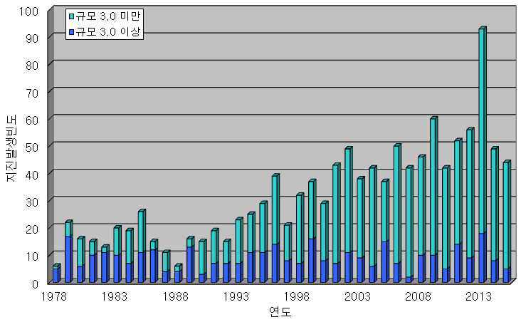 1978년부터 2015년까지 기상청에서 발표한 규모 3.0 이상과 미 만의 지진발생빈도