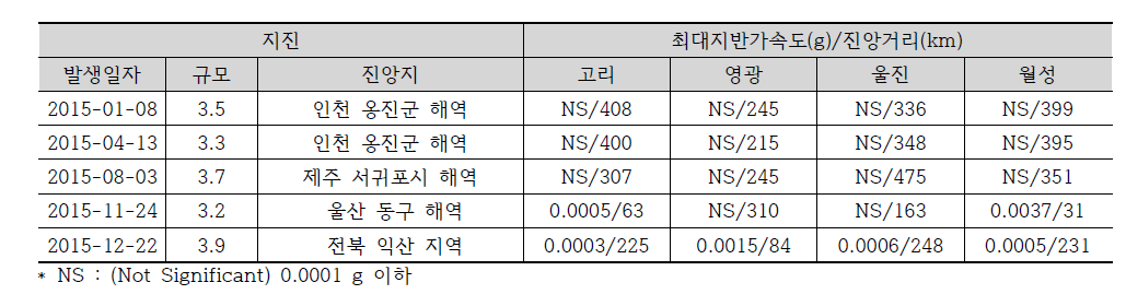 2015년도 규모 3.0 이상 지진에 대한 원전부지 지진동 계측 결과