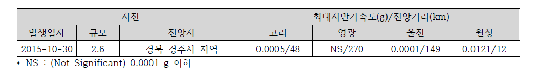 2015년 10월 30일 지진에 대한 원전부지 지진동 계측 결과