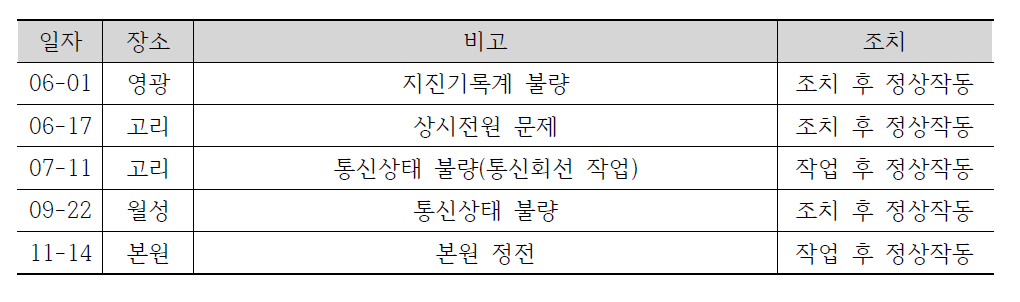 지진관측장비 또는 통신상태 불량 리스트