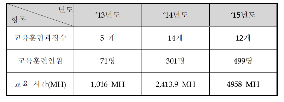 2013-2015년도 안전관리 전문요원 교육훈련현황