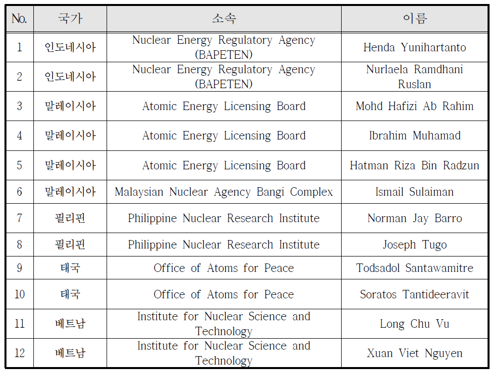 IAEA/ANSN 방사선안전 훈련 과정 훈련생 명단