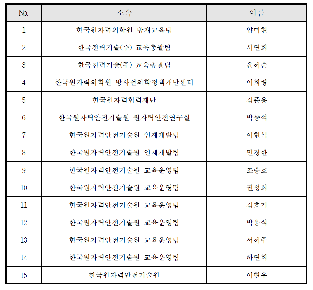 인적자원개발(HRD) 수립 관련 교육실무 워크숍 훈련생 명단